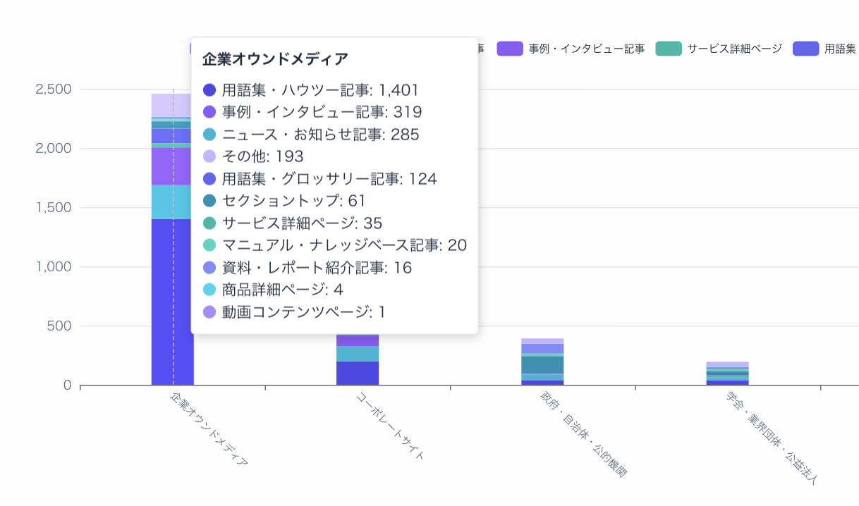 SearchPilot AIOの競合・媒体タイプ比較画面