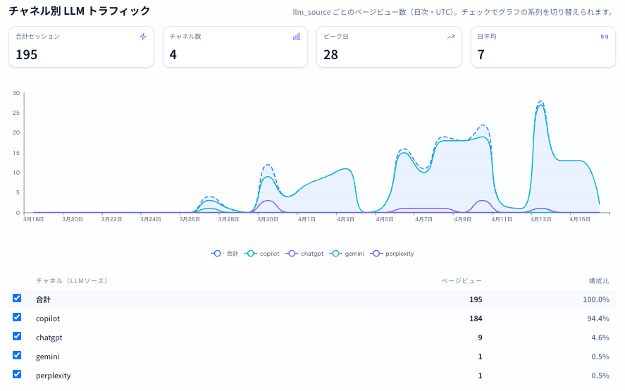 SearchPilot AIOのLLMトラフィック推移画面